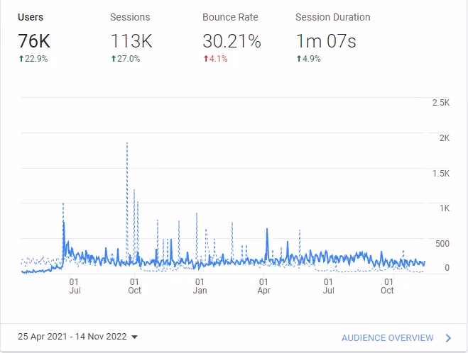 Google Analytics report for Aroma Waxing showing more visitors