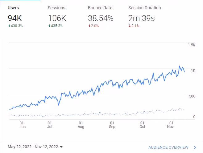 Google Analytics report for Waoomart showing traffic growth