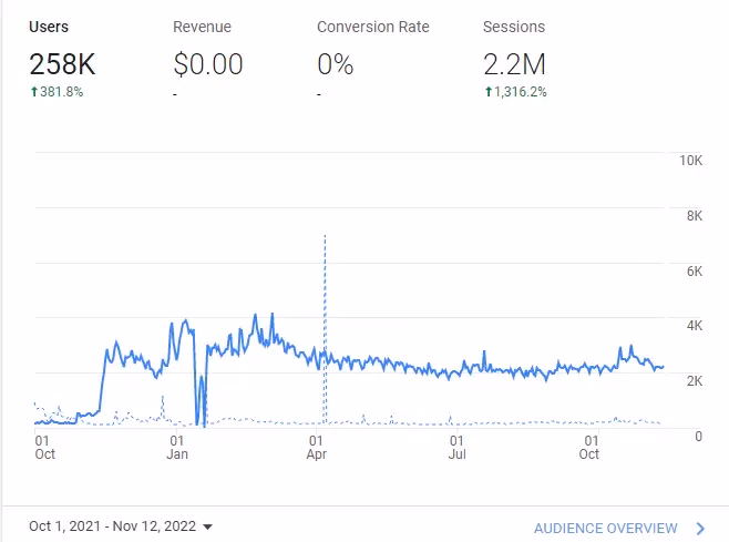 Google Analytics report for OW Daily showing traffic growth