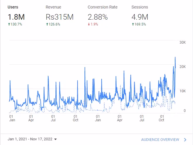 Google Analytics report for Rollover showing rising users